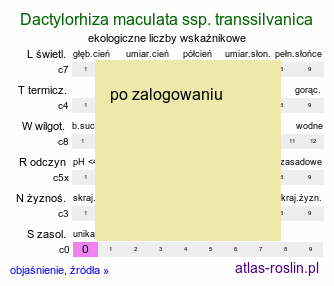 ekologiczne liczby wskaźnikowe Dactylorhiza maculata ssp. transsilvanica