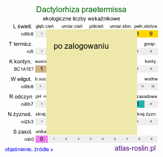 ekologiczne liczby wskaźnikowe Dactylorhiza praetermissa (kukułka zaniedbana)