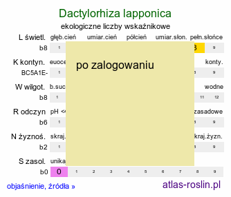 ekologiczne liczby wskaźnikowe Dactylorhiza lapponica (kukułka lapońska)