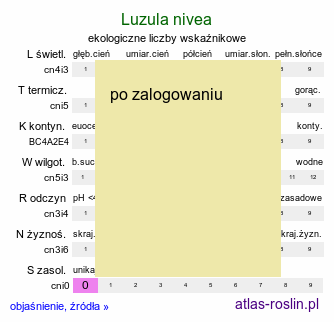 ekologiczne liczby wskaźnikowe Luzula nivea (kosmatka śnieżna)