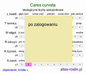 ekologiczne liczby wskaźnikowe Carex curvata (turzyca odgięta)
