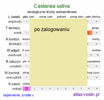 ekologiczne liczby wskaźnikowe Castanea sativa (kasztan jadalny)