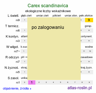 ekologiczne liczby wskaźnikowe Carex scandinavica (turzyca skandynawska)