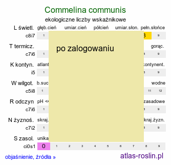 ekologiczne liczby wskaźnikowe Commelina communis (komelina pospolita)