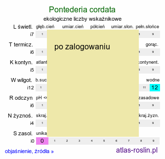 ekologiczne liczby wskaźnikowe Pontederia cordata (rozpław sercowaty)