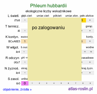 ekologiczne liczby wskaźnikowe Phleum hubbardii (tymotka kolankowata)