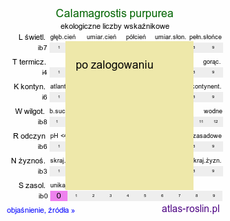 ekologiczne liczby wskaźnikowe Calamagrostis purpurea (trzcinnik purpurowy)