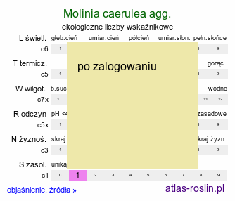 ekologiczne liczby wskaźnikowe Molinia caerulea agg. (trzęślica modra agg.)