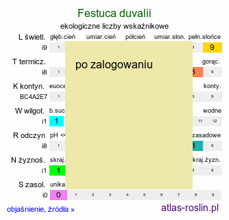 ekologiczne liczby wskaźnikowe Festuca duvalii (kostrzewa Duvala)