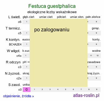ekologiczne liczby wskaźnikowe Festuca guestphalica (kostrzewa długolistna)