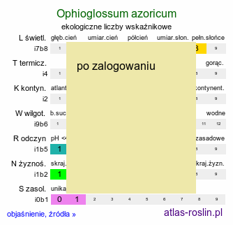 ekologiczne liczby wskaźnikowe Ophioglossum azoricum (nasięźrzał azorski)