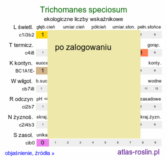 ekologiczne liczby wskaźnikowe Trichomanes speciosum (włosocień delikatny)
