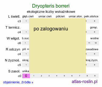 ekologiczne liczby wskaźnikowe Dryopteris borreri (nerecznica Borrera)