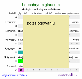 ekologiczne liczby wskaźnikowe Leucobryum glaucum (bielistka siwa)