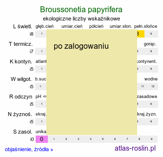 ekologiczne liczby wskaźnikowe Broussonetia papyrifera (brusonecja chińska)