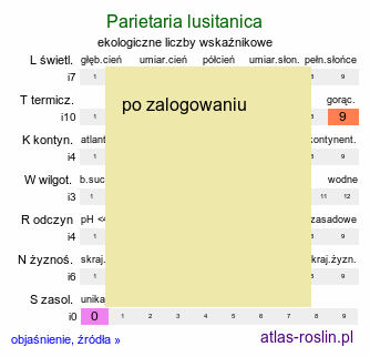 ekologiczne liczby wskaźnikowe Parietaria lusitanica (parietaria portugalska)