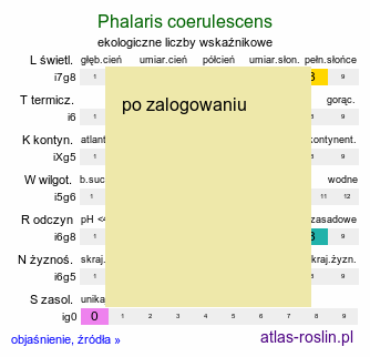 ekologiczne liczby wskaźnikowe Phalaris coerulescens (mozga błękitnawa)