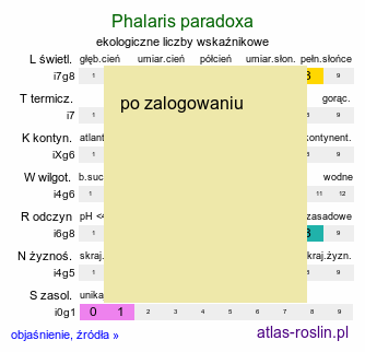 ekologiczne liczby wskaźnikowe Phalaris paradoxa (mozga osobliwa)