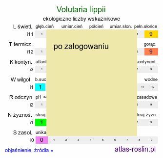 ekologiczne liczby wskaźnikowe Volutaria lippii (wolutaria Lippa)