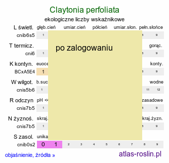 ekologiczne liczby wskaźnikowe Claytonia perfoliata (klejtonia przeszyta)