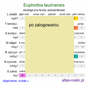ekologiczne liczby wskaźnikowe Euphorbia taurinensis (wilczomlecz grecki)