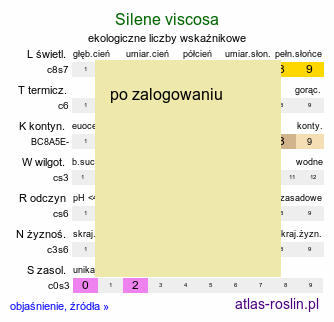 ekologiczne liczby wskaźnikowe Silene viscosa (lepnica lepka)