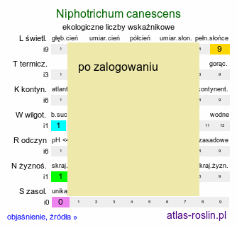 ekologiczne liczby wskaźnikowe Niphotrichum canescens (szroniak siwy)