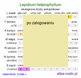ekologiczne liczby wskaźnikowe Lepidium heterophyllum (pieprzyca różnolistna)