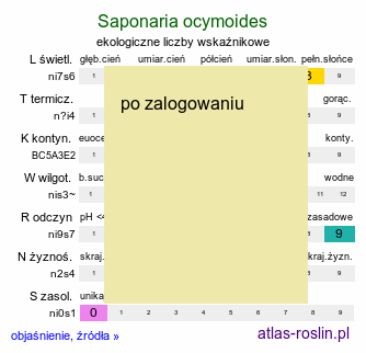 ekologiczne liczby wskaźnikowe Saponaria ocymoides (mydlnica bazyliowata)