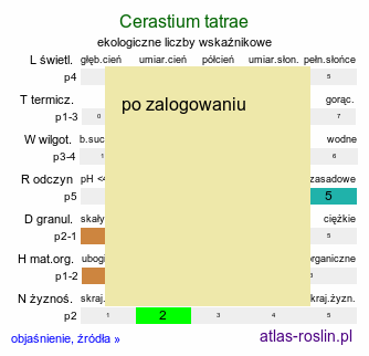 ekologiczne liczby wskaźnikowe Cerastium tatrae (rogownica Raciborskiego)
