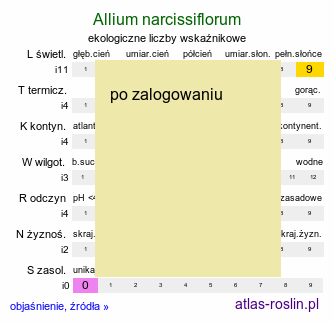 ekologiczne liczby wskaźnikowe Allium narcissiflorum (czosnek narcyzowy)