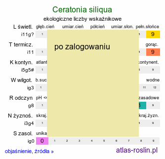 ekologiczne liczby wskaźnikowe Ceratonia siliqua (szarańczyn strąkowy)