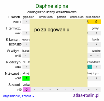 ekologiczne liczby wskaźnikowe Daphne alpina (wawrzynek alpejski)
