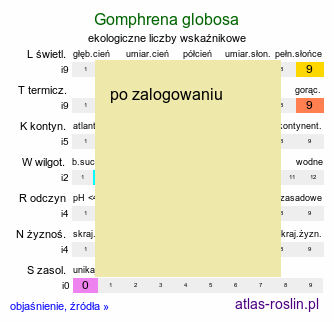 ekologiczne liczby wskaźnikowe Gomphrena globosa (gomfrena kulista)