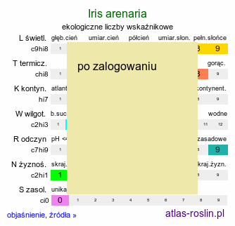 ekologiczne liczby wskaźnikowe Iris arenaria