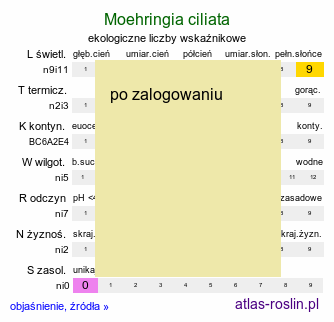 ekologiczne liczby wskaźnikowe Moehringia ciliata