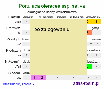ekologiczne liczby wskaźnikowe Portulaca oleracea ssp. sativa (portulaka pospolita siewna)