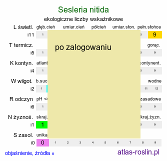 ekologiczne liczby wskaźnikowe Sesleria nitida (sesleria lśniąca)