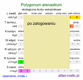 ekologiczne liczby wskaÅºnikowe Polygonum arenastrum