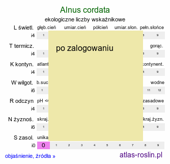 ekologiczne liczby wskaźnikowe Alnus cordata (olsza sercowata)