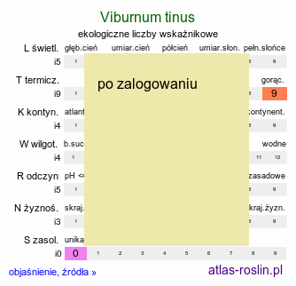 ekologiczne liczby wskaźnikowe Viburnum tinus (kalina wawrzynowata)