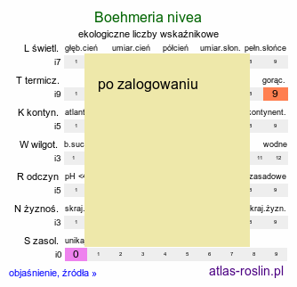 ekologiczne liczby wskaźnikowe Boehmeria nivea (szczmiel biały)