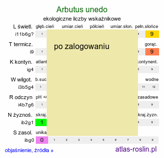 ekologiczne liczby wskaźnikowe Arbutus unedo (chruścina jagodna)