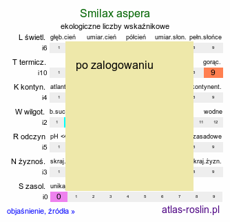 ekologiczne liczby wskaźnikowe Smilax aspera (kolcorośl szorstki)