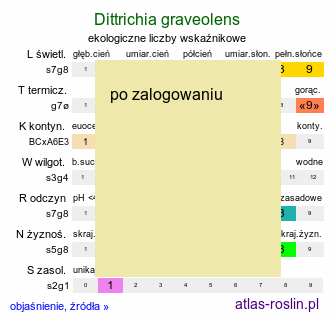 ekologiczne liczby wskaźnikowe Dittrichia graveolens (omanowiec wonny)
