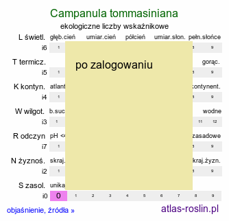 ekologiczne liczby wskaźnikowe Campanula tommasiniana (dzwonek Tommasiniego)