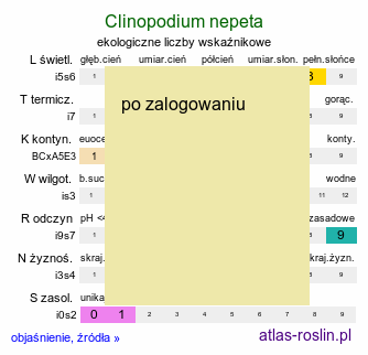 ekologiczne liczby wskaźnikowe Clinopodium nepeta (klinopodium kocimiętkowate)