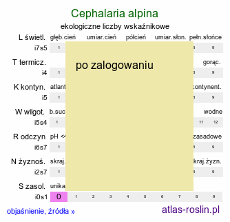 ekologiczne liczby wskaźnikowe Cephalaria alpina (głowaczek alpejski)