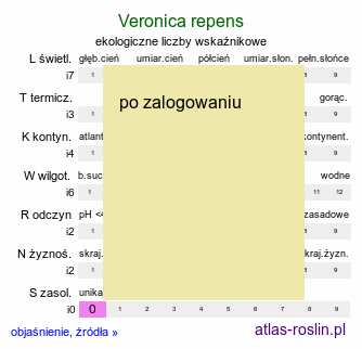ekologiczne liczby wskaźnikowe Veronica repens (przetacznik rozłogowy)