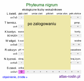 ekologiczne liczby wskaźnikowe Phyteuma nigrum (zerwa czarniawokłosa)